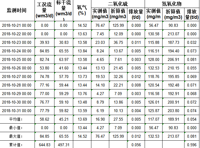 锅炉在线监测数据2018.10