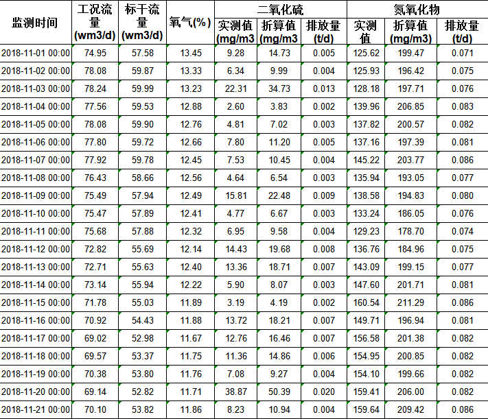 锅炉在线监测数据2018.11