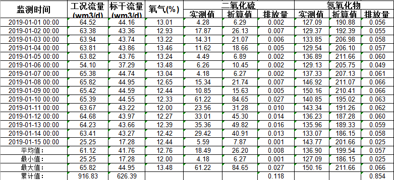 锅炉在线监测数据2019.1